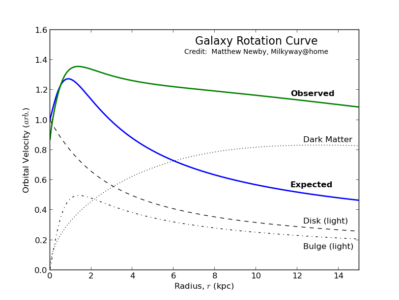 Expected and Observed Galaxy Rotation Curve, example