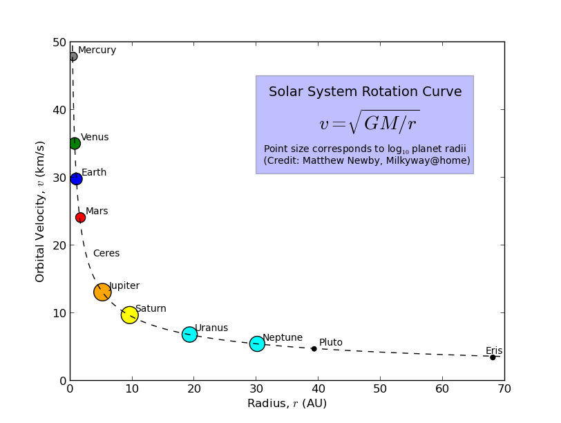 Solar System Rotation Curves